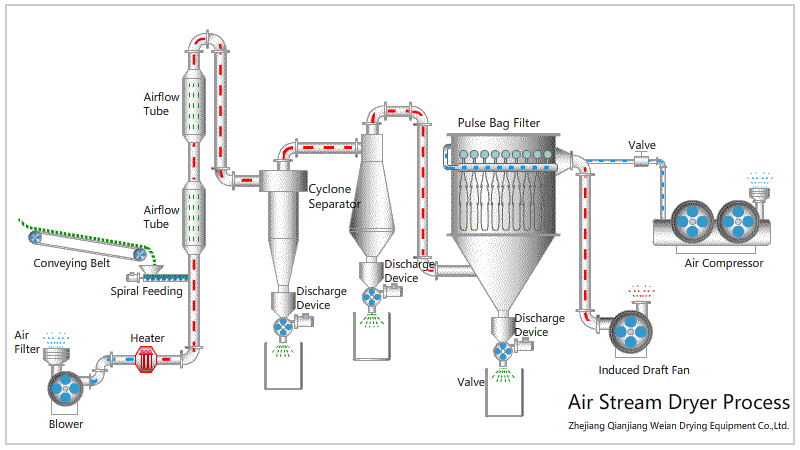 14.氣流干燥機(jī).gif